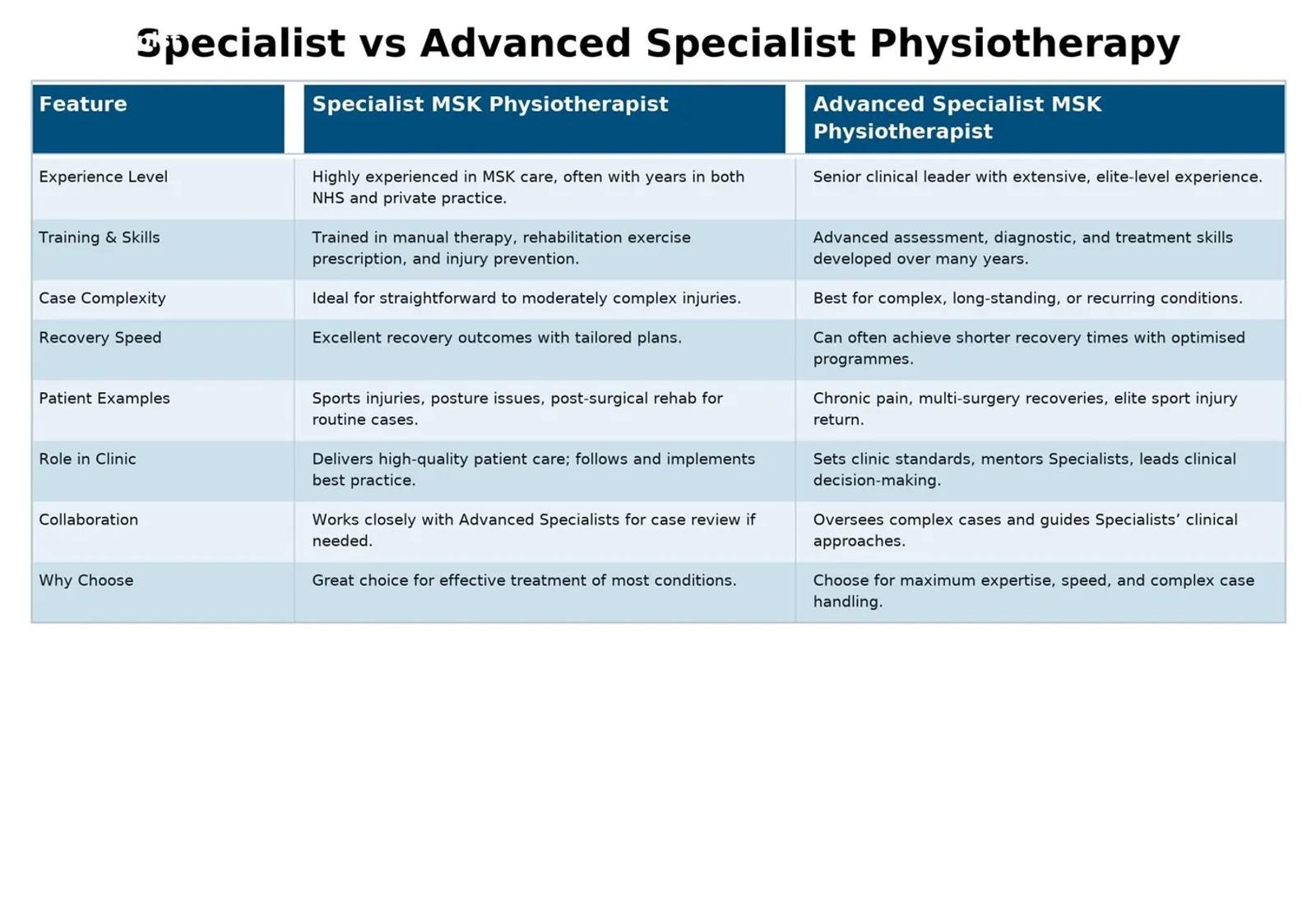 Bodylogics Specialist vs Advanced Specialist physiotherapy comparison infographic
