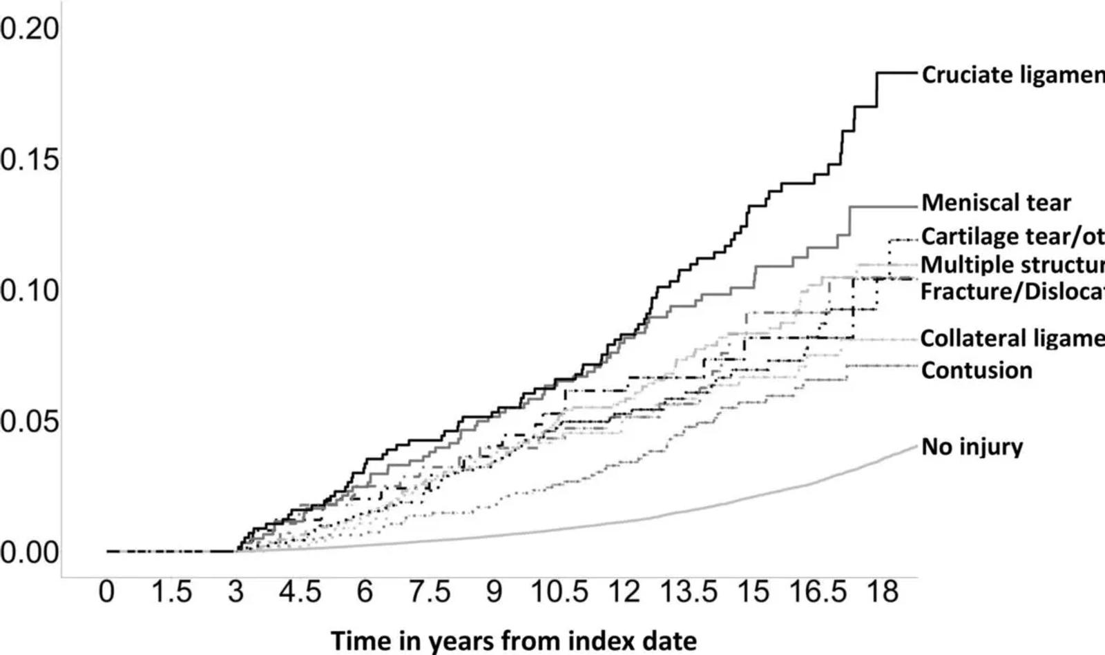 Graph showing the increased risk of knee osteoarthritis after knee injury