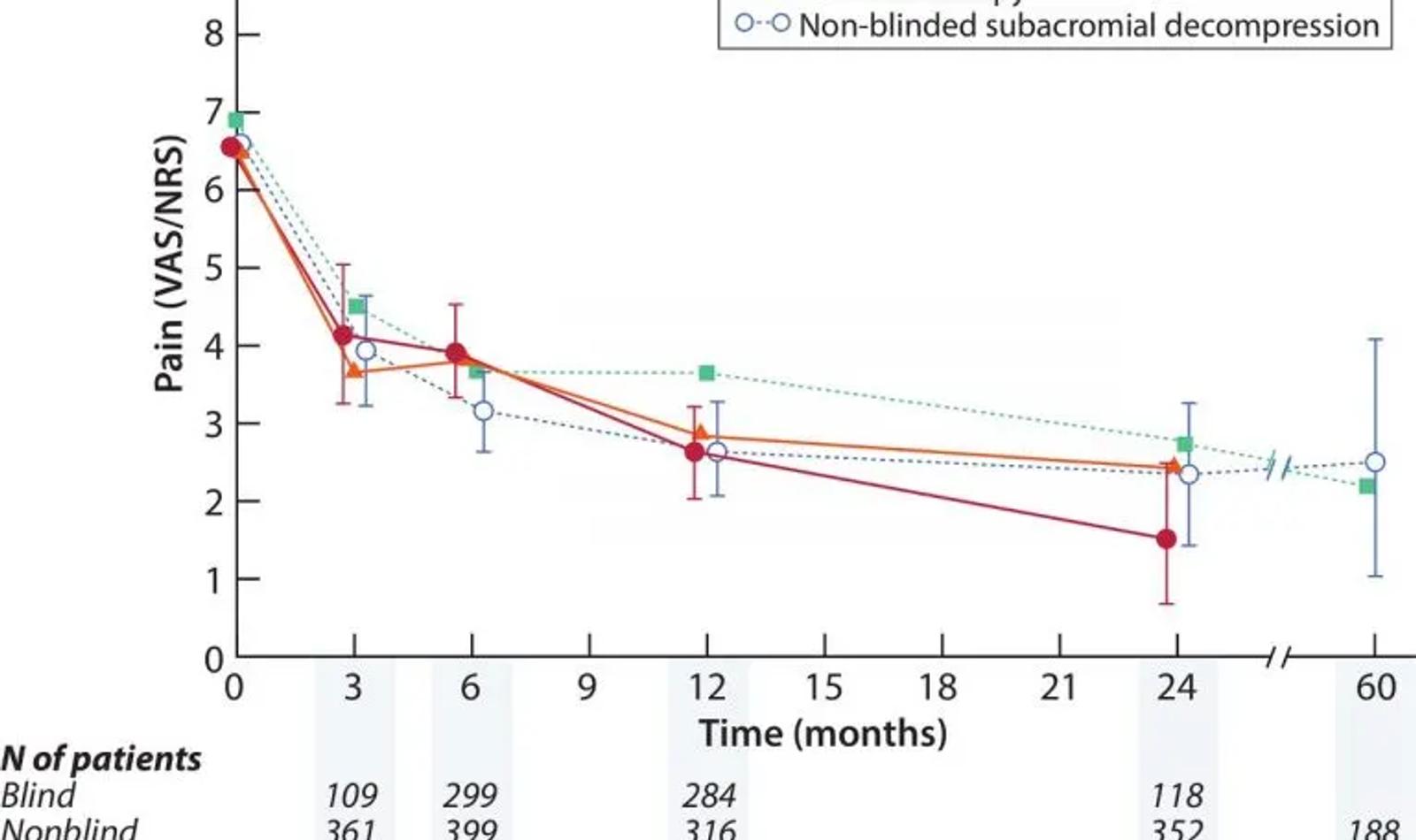 Shoulder surgery outcome comparisons – pain