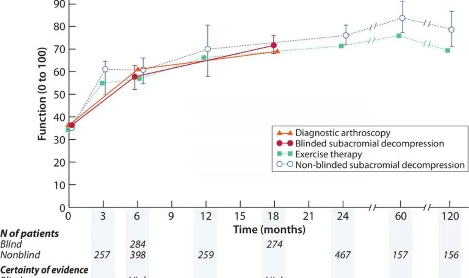 Shoulder surgery outcome comparisons – function