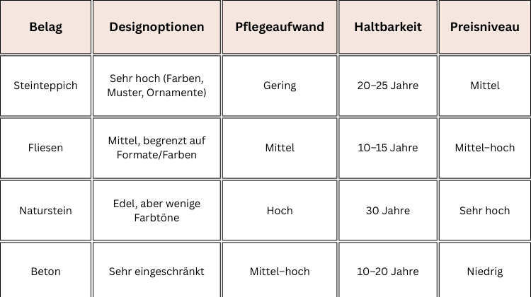 Übersicht der Vorteile von Steinteppich Treppe gegenüber anderen Belägen
