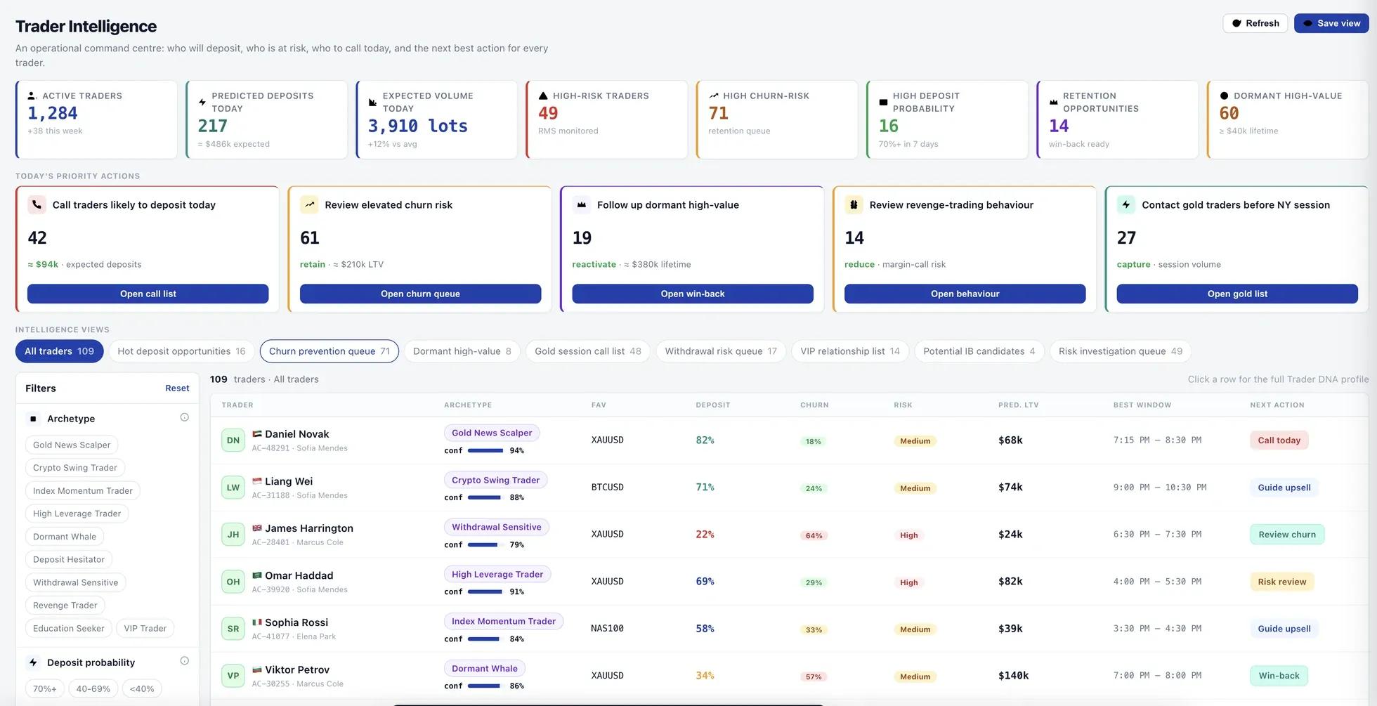 Trader Intelligence view showing active traders, predicted deposits, churn and risk counts, today's priority actions and a trader list with archetype, deposit and churn probability, predicted lifetime value and next best action