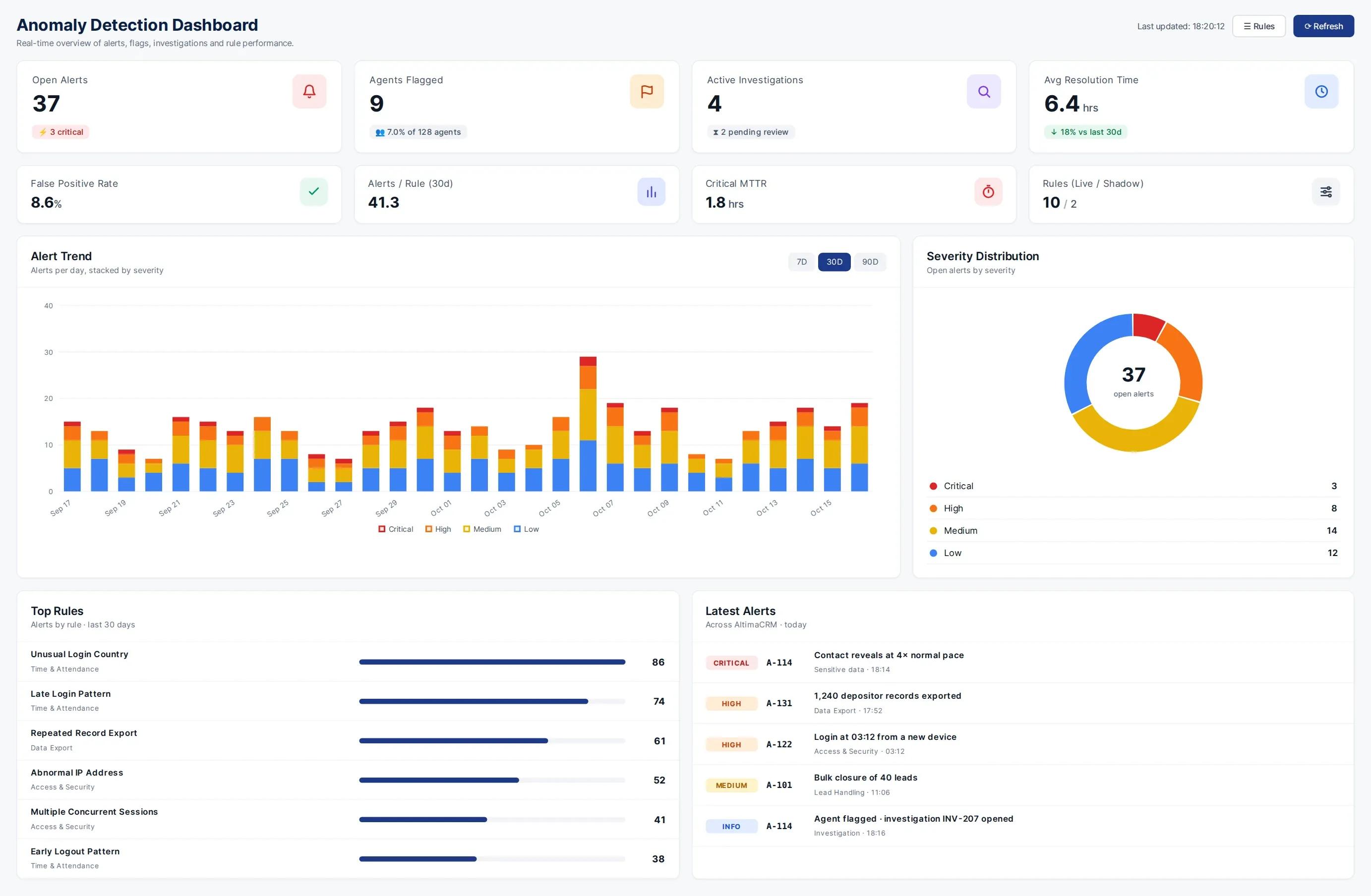 Anomaly Detection dashboard showing 37 open alerts, 9 flagged agents and 4 active investigations, a 30-day alert trend stacked by severity, open alerts by severity, the rules raising the most alerts and the latest alerts across AltimaCRM