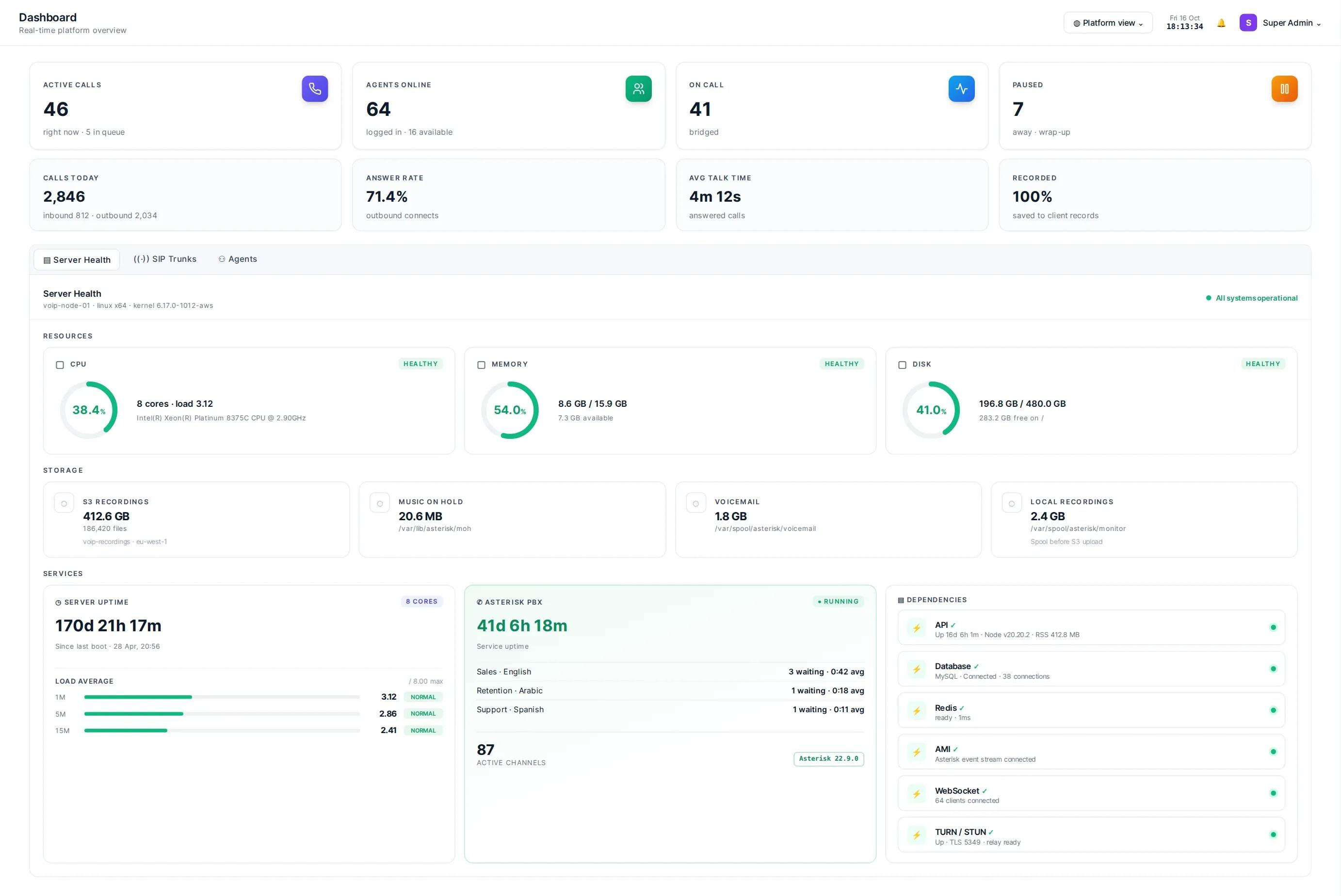 Intivion VoIP dashboard showing 46 active calls, 64 agents online and 41 on call, today's call volume, answer rate, talk time and recording coverage, live queues by desk and language, and server, storage and service health