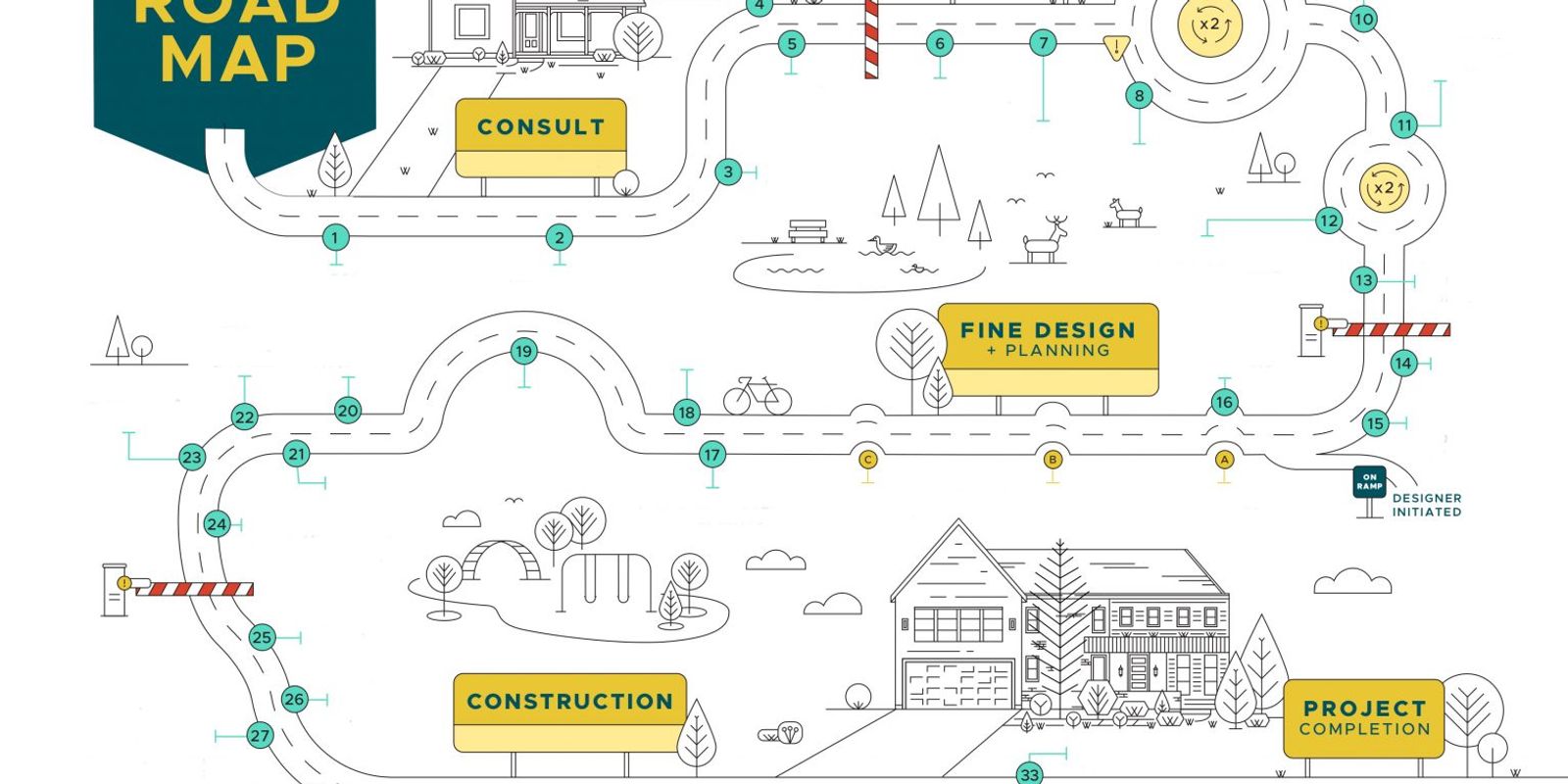 process roadmap for CCR
