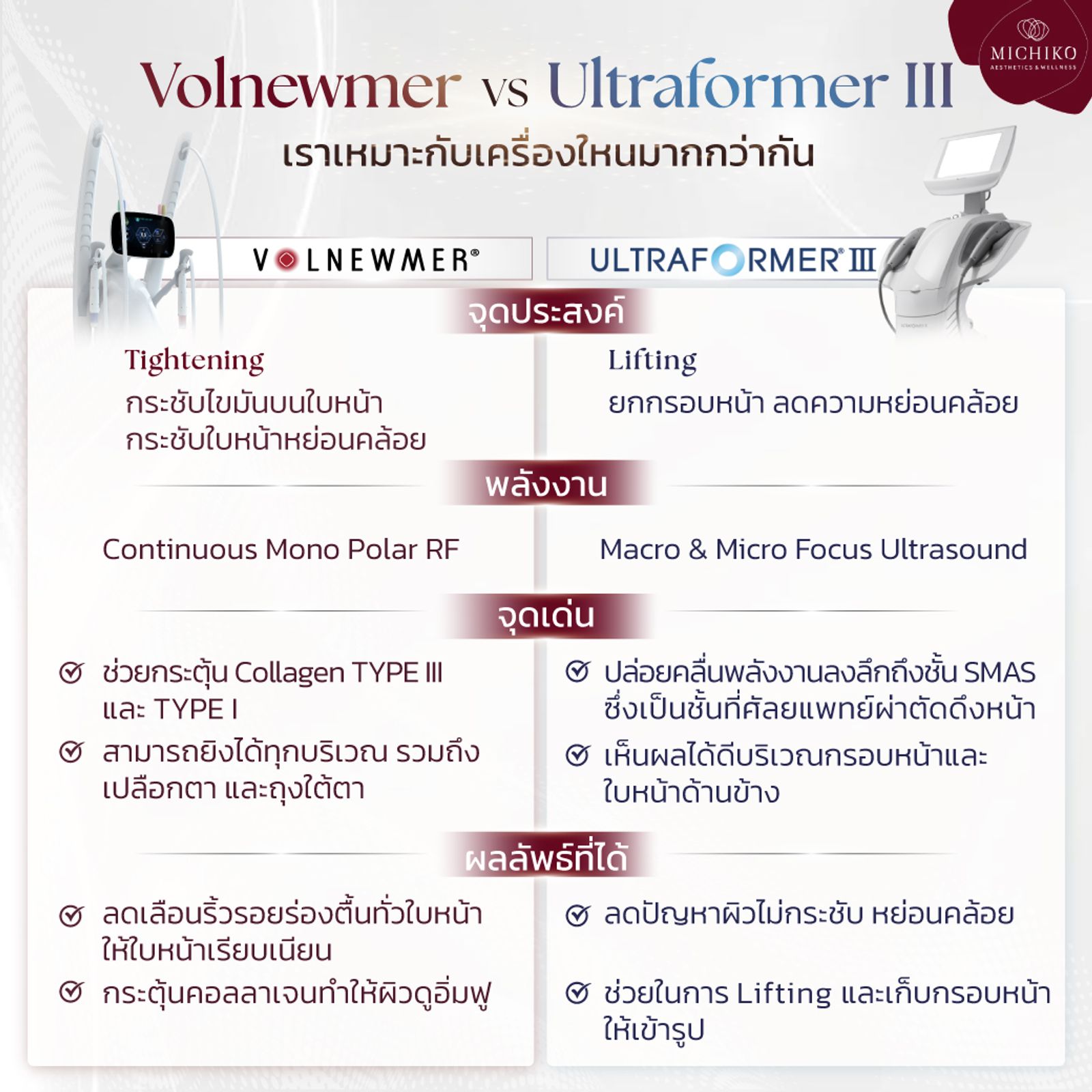 ข้อแตกต่างของ Ultraformer III กับ Volnewmer