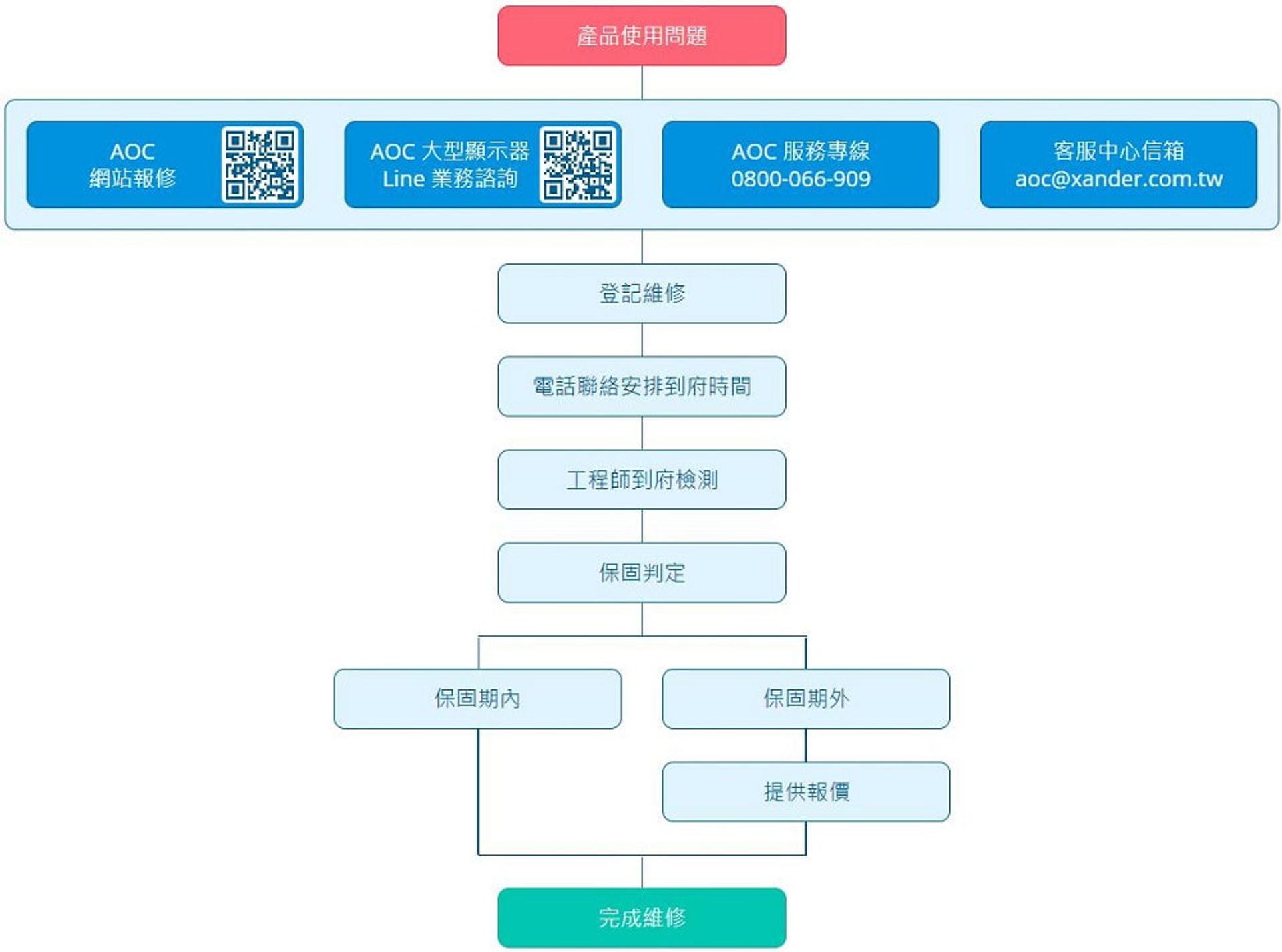 大型顯示器維修流程