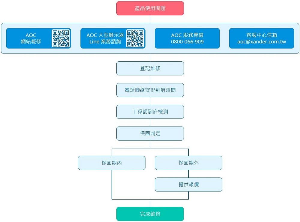 大型顯示器維修流程