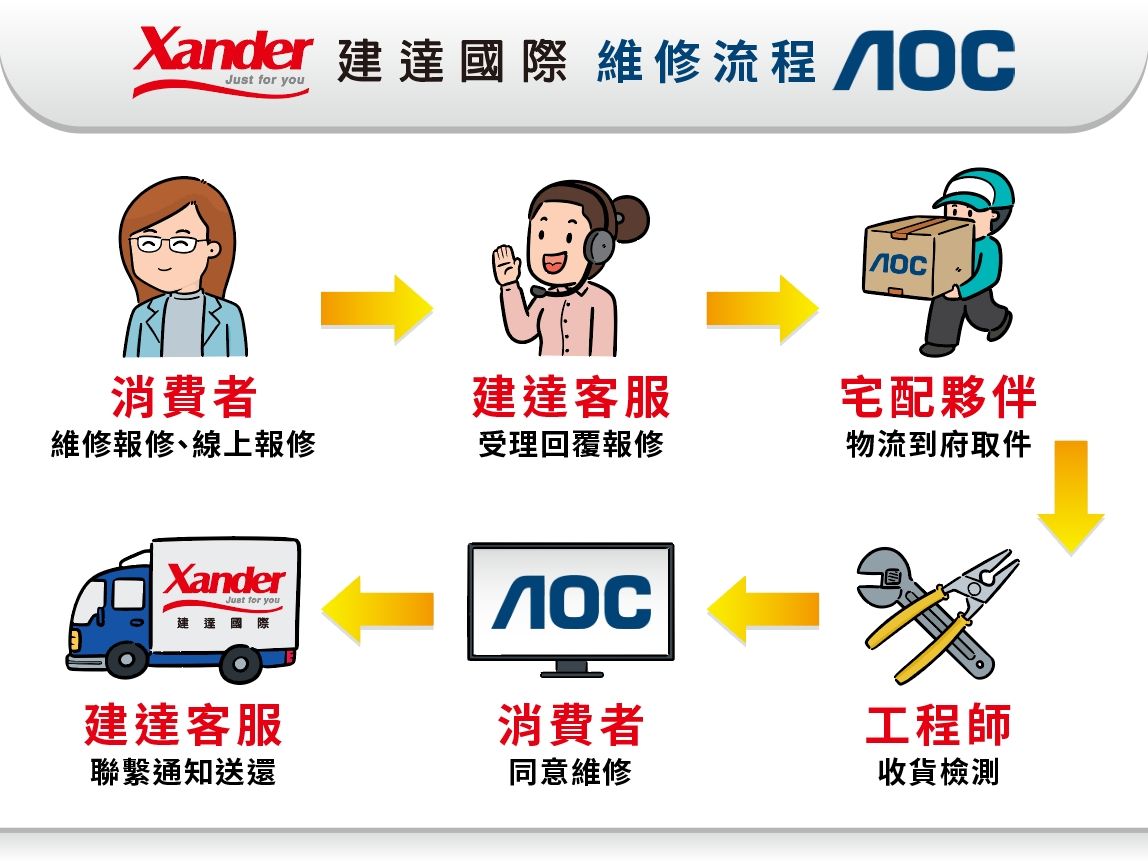 AOC顯示器線上報修維修流程