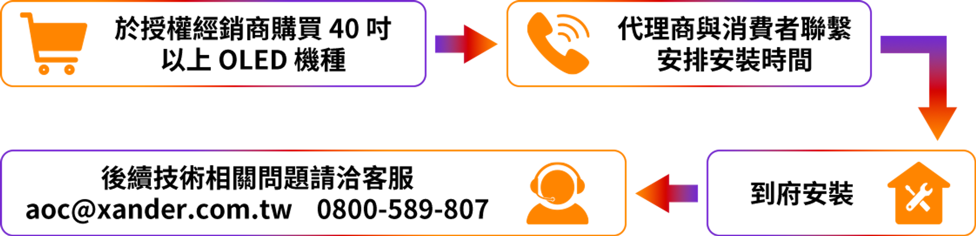 On-site installation service process