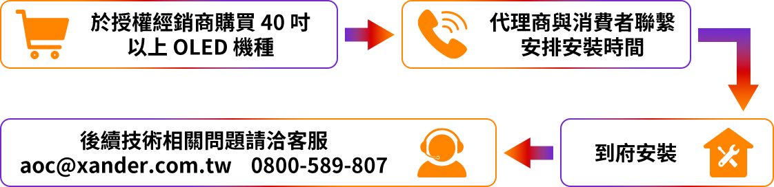 On-site installation service process