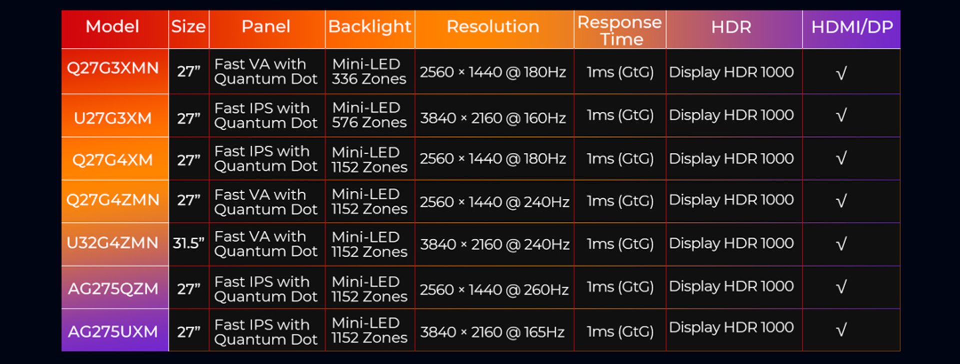 AOC Mini-LED gaming monitor displaying vibrant colors and high brightness, enhancing the gaming experience with its advanced technology.
