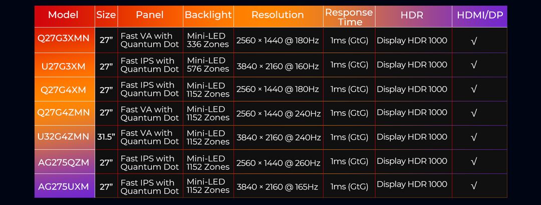 AOC Mini-LED gaming monitor displaying vibrant colors and high brightness, enhancing the gaming experience with its advanced technology.