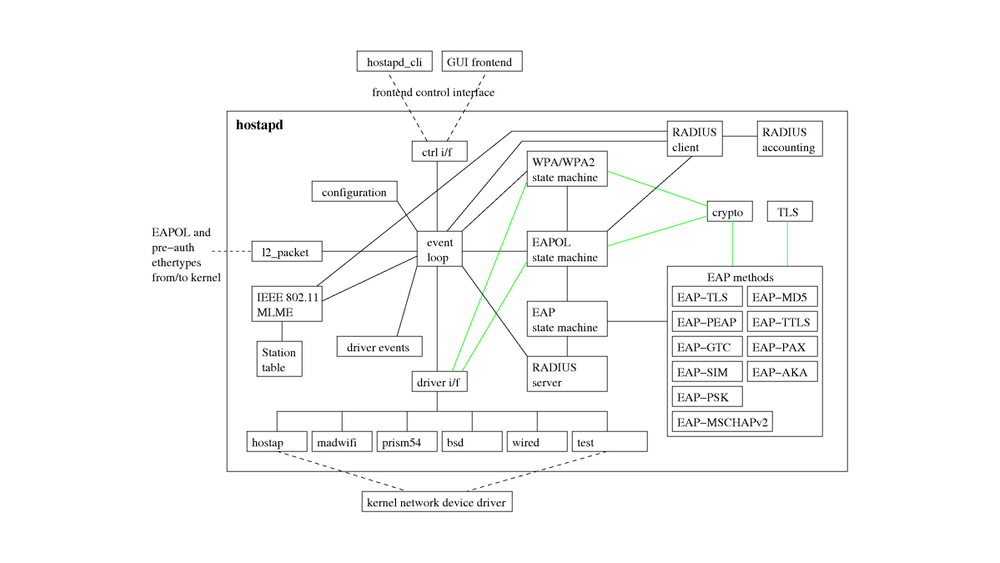 image of hostap image of hostap