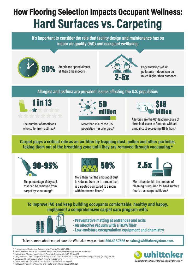 how flooring selection impact occupant wellness: hard surfaces vs. carpeting
