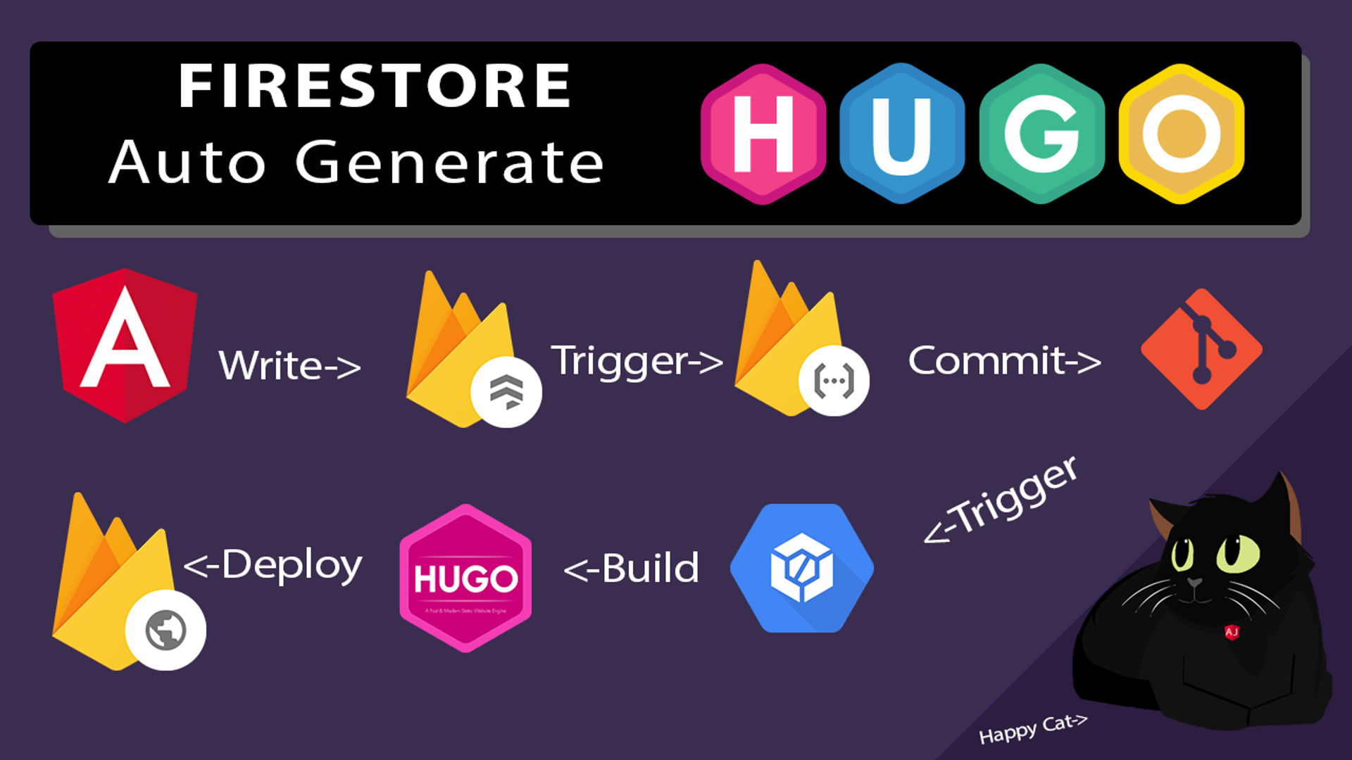 Use Firestore to Build Hugo Content | CodingCat.dev