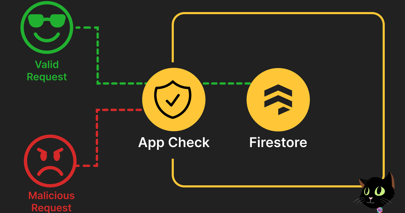 Firebase App Check