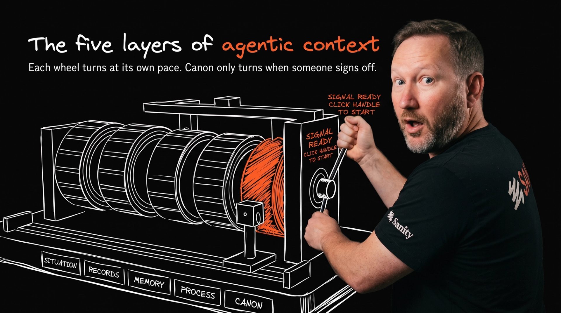 The Five Layers of Agentic Context: Why Canon Only Turns When Someone Signs Off