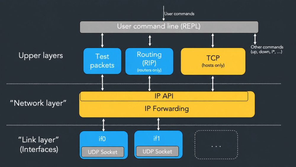 IP TCP Project Structure Diagram