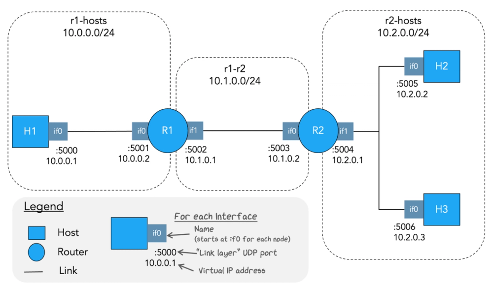 In depth example network topology diagram