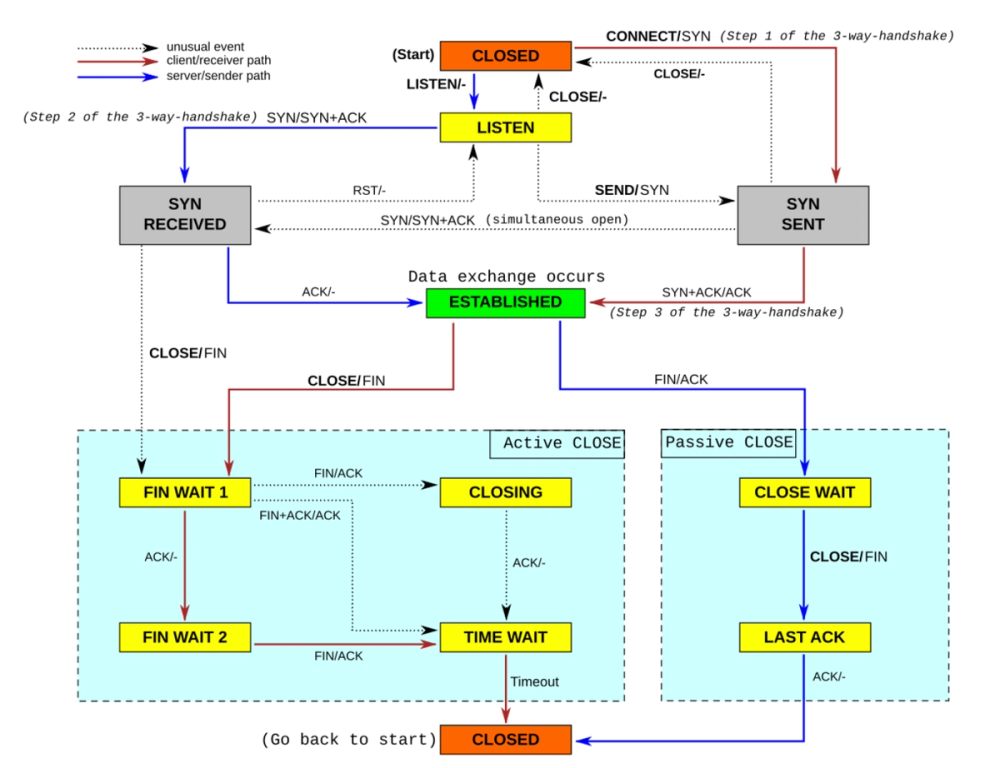 TCP State Machine