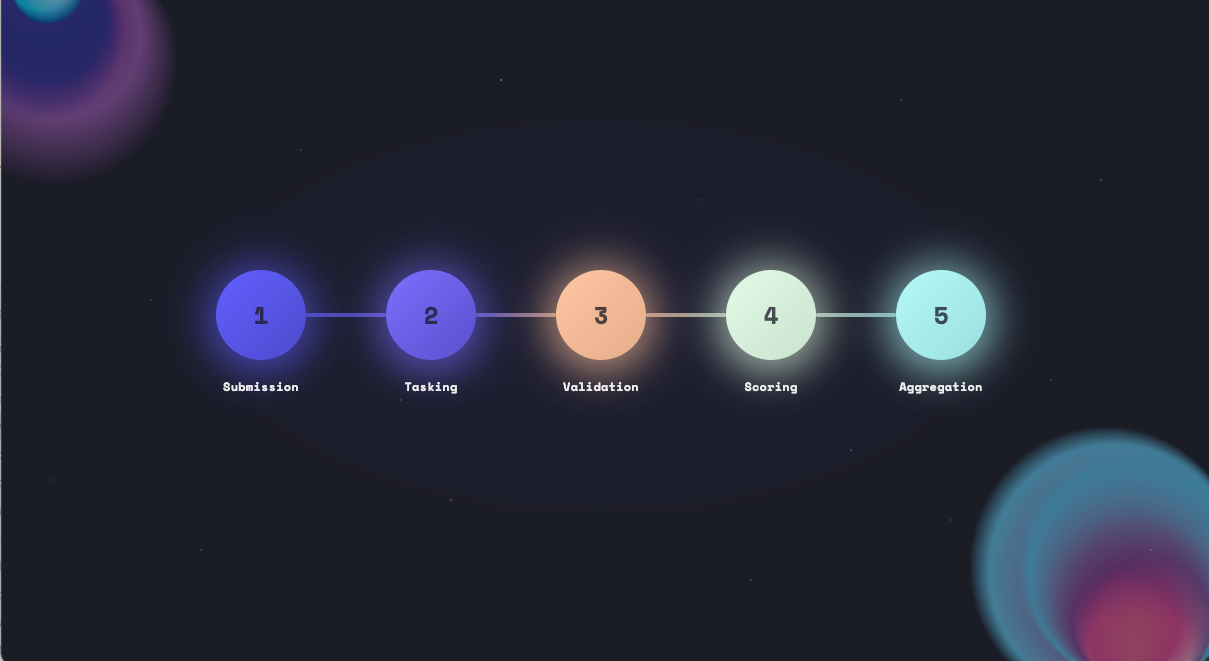 End-to-End Agent Evaluation: How SN121 Turns Submissions into Scores