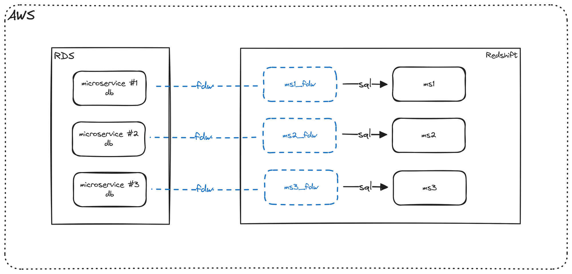 fdw implementation