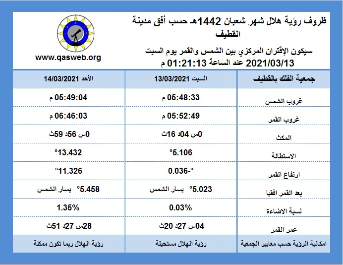 جدول ظروف رؤية هلال شهر شعبان ١٤٤٢ هـ