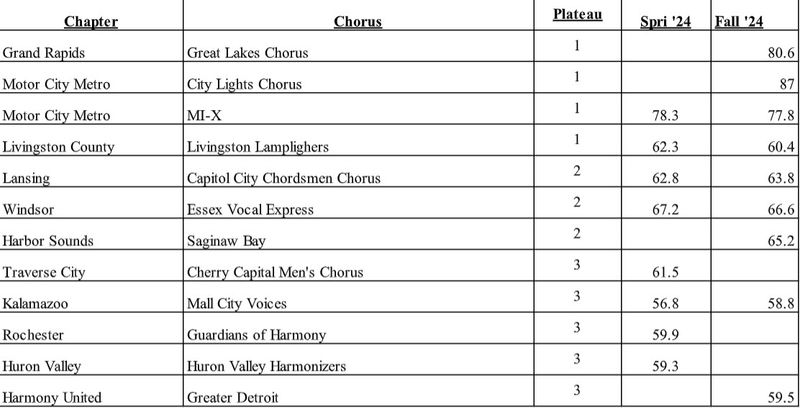 recent scores and plateaus
