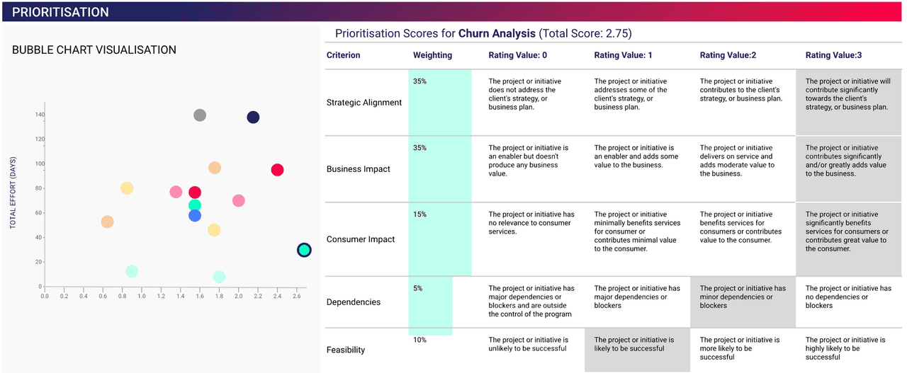 Prioritisation Framework