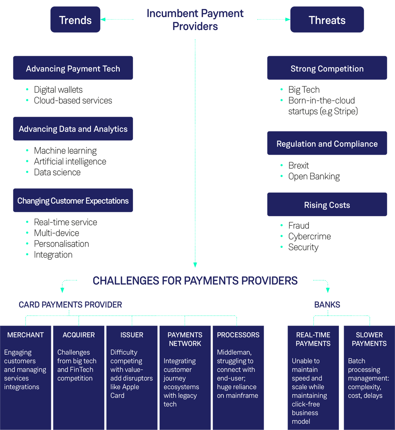 Challenges for Payments Providers
