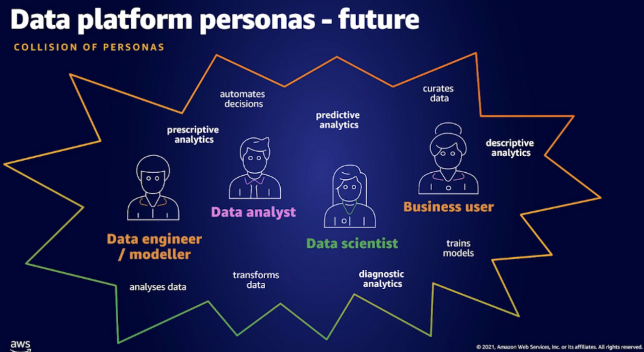 Data platform personas