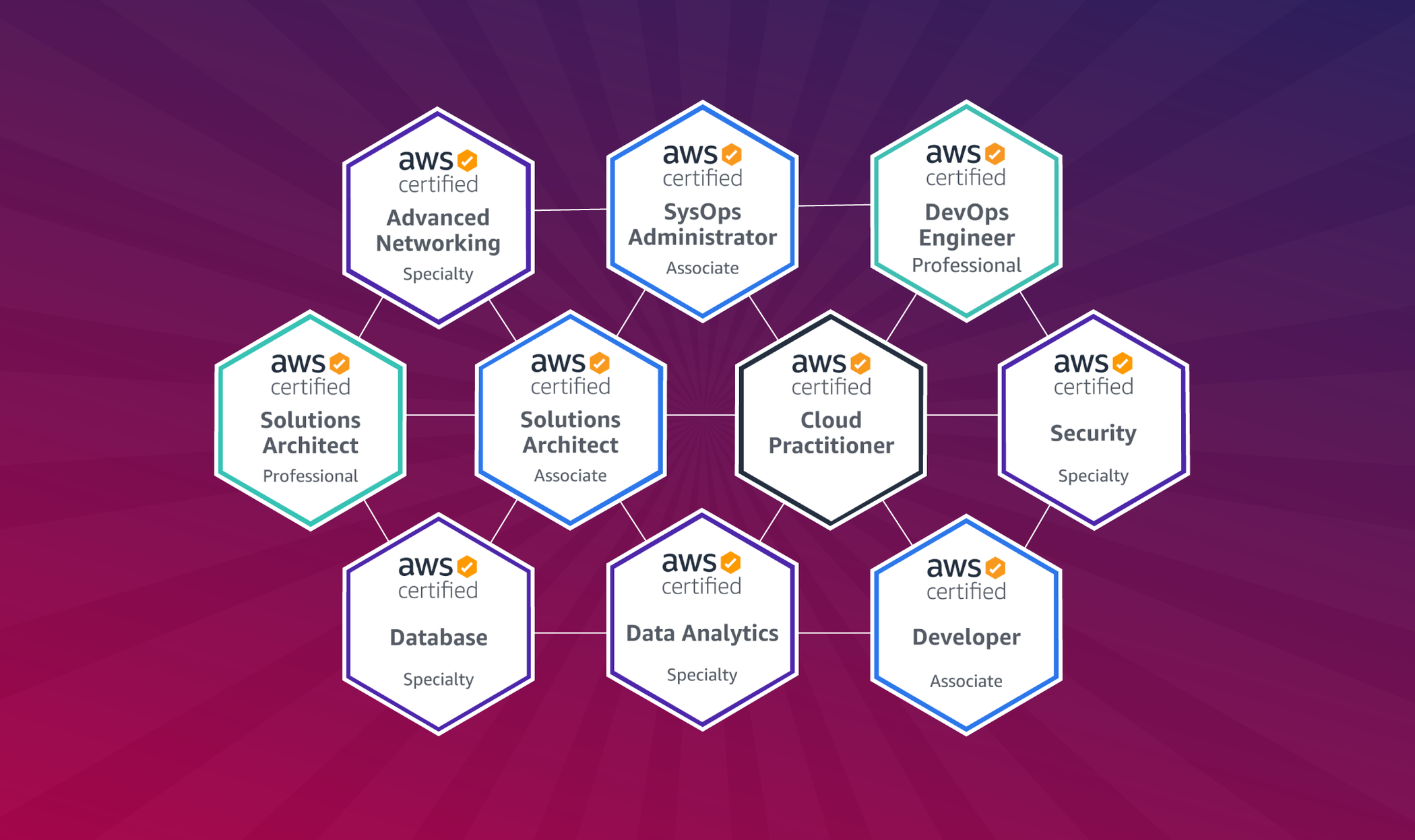 AWS Certifications Path For 2021 Contino Global Transformation aws-certifications-path-for-2021-contino-global-transformation