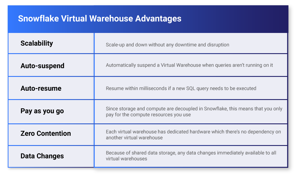 Table 1 - Virtual Warehouse Advantages 