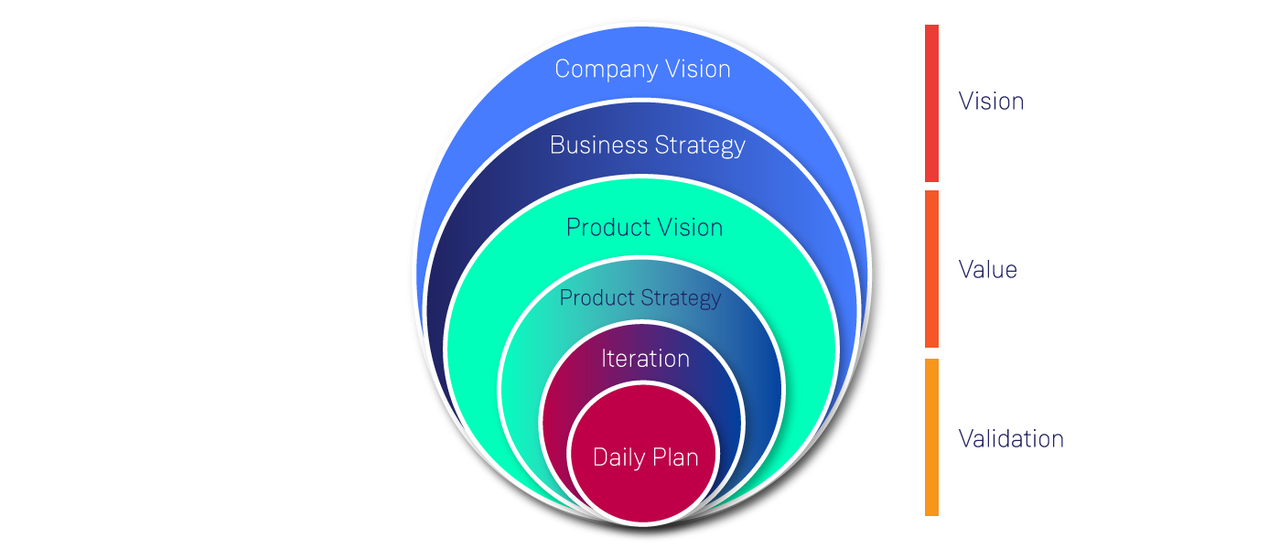 Six nested circles with the full six steps in Product Innovation - a vertical red line divided into three is on the right, and illustrates how the top two circles fall into Vision, the middle into Value, the bottom iValidation