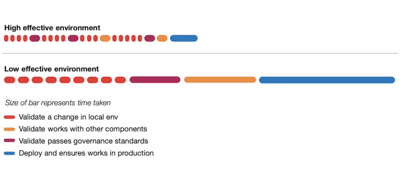High and Low Effective Environment