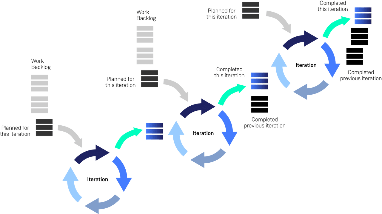 Agile delivery diagram