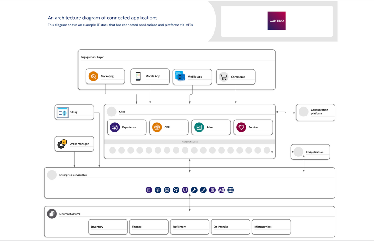 An architecture diagram of connected applications and platforms