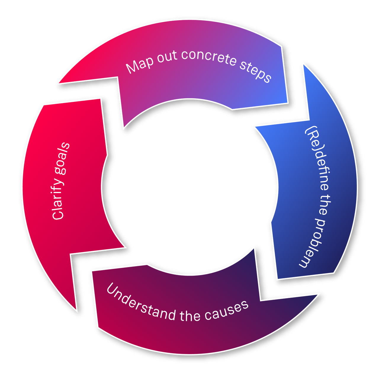 Data strategy process
