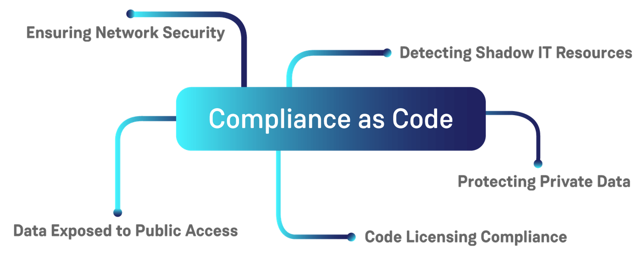 Compliance as Code Use Cases