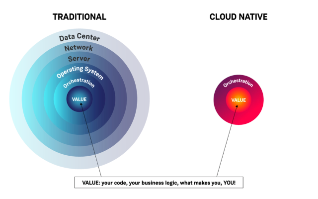 Cloud Native Architecture and Development: What They Are and Why They ...