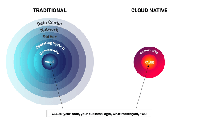Cloud Native Architecture and Development: What They Are and Why They ...