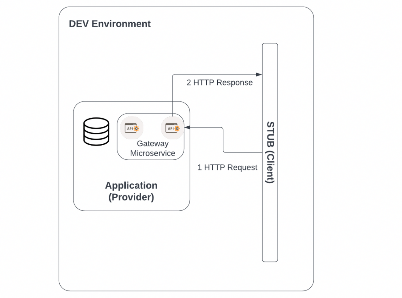 Integration testing