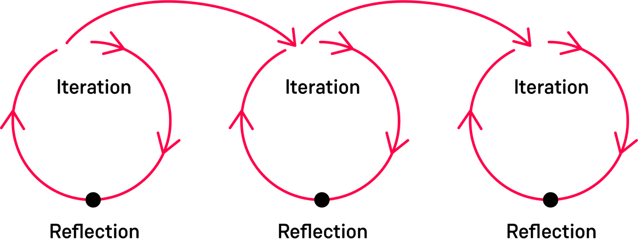 Iteration and reflection cycle
