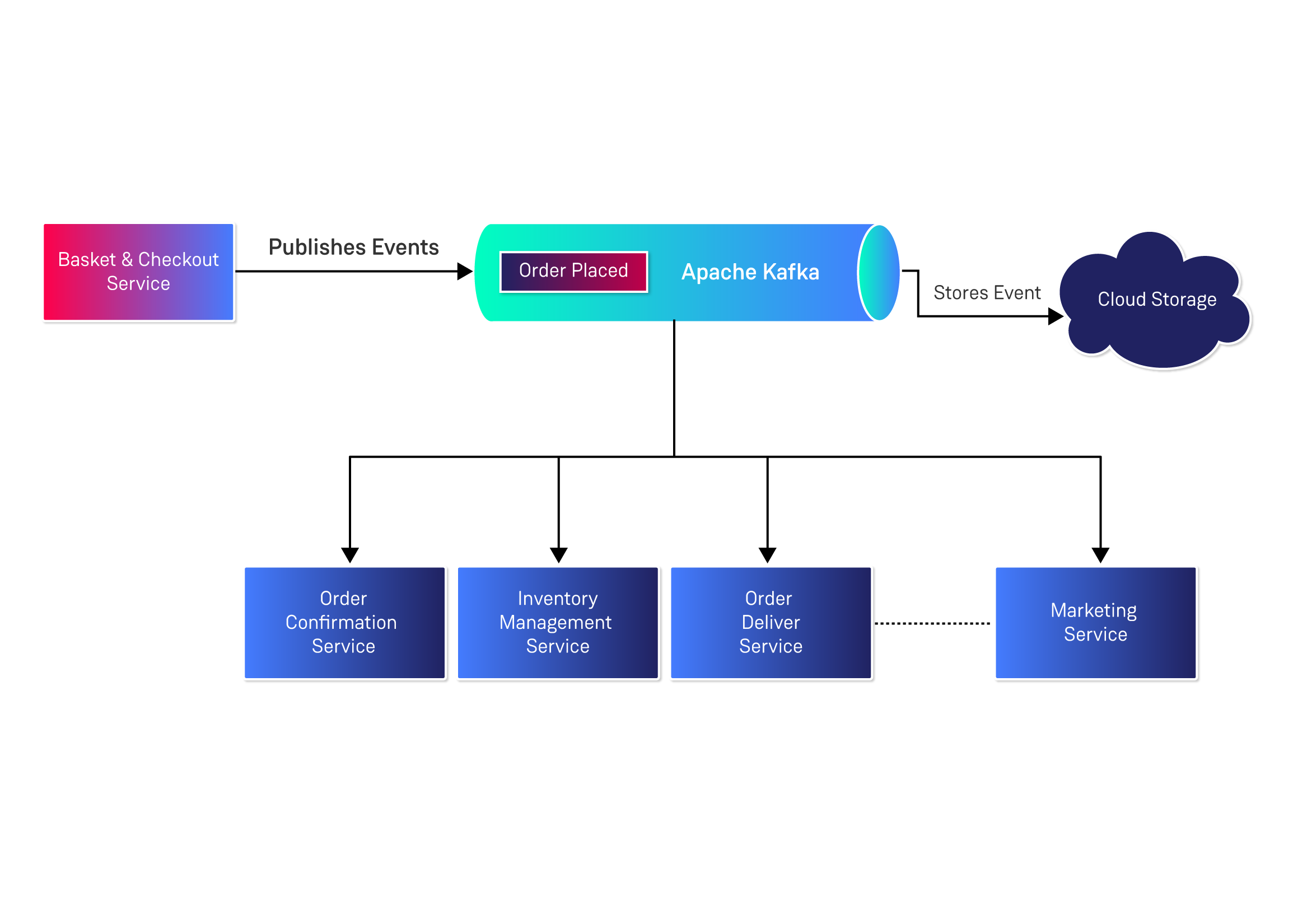 Event-Driven Architecture: What It Is And How To Use It Effectively ...