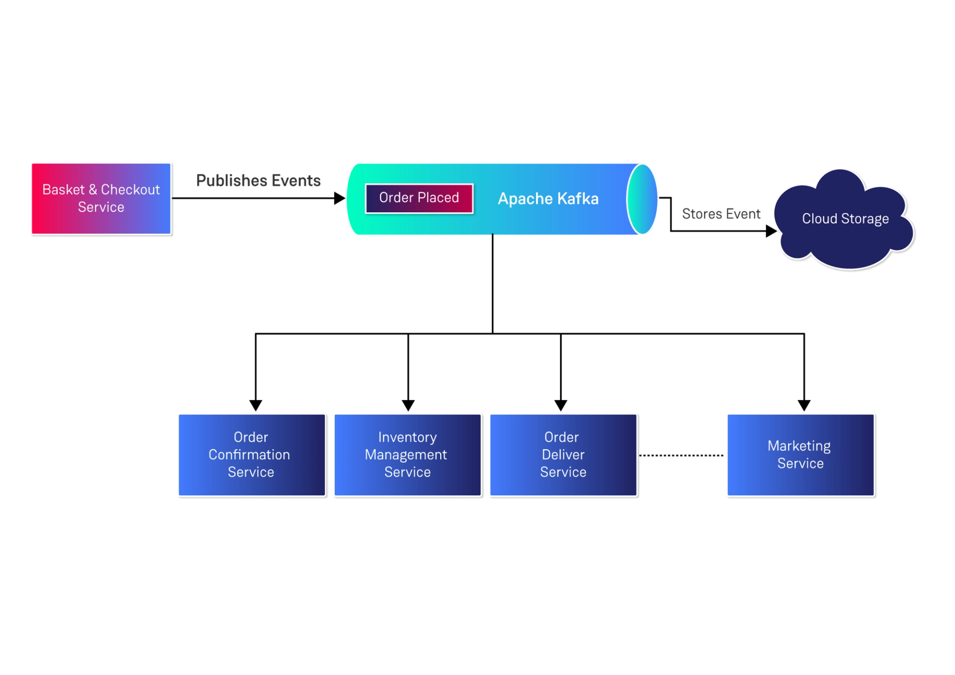 Event-Driven Architecture: What It Is and How to Use It Effectively ...