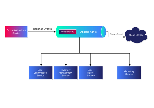 Event-Driven Architecture: What It Is and How to Use It Effectively ...
