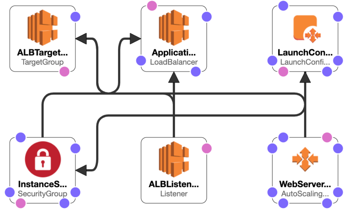 what-is-aws-cloudformation-contino-global-transformation-consultancy