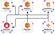 What Is AWS CloudFormation Contino Global Transformation Consultancy