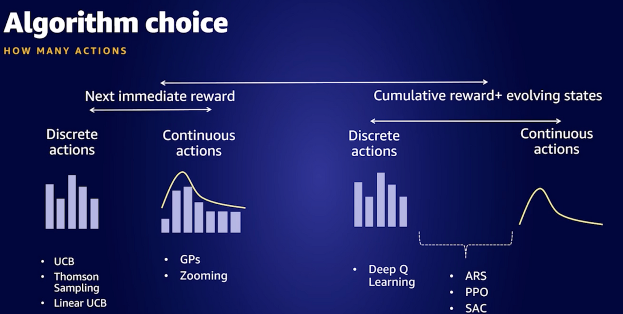 Algorithm choice